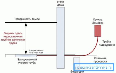 Az Esmarch bögre használata Az Esmarch bögre használata