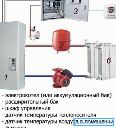 Autonóm rendszer a ház fűtésére elektromos árammal. Autonóm rendszer a ház fűtésére elektromos árammal.