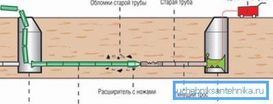 Trenchless csőcsere rendszer