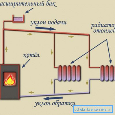 A hűtőközeg természetes áramlásának diagramja a csöveken keresztül A hűtőközeg természetes áramlásának diagramja a csöveken keresztül