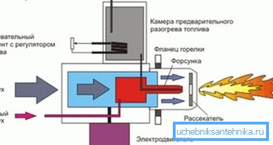Rendszerégetők folyékony üzemanyagokhoz. Rendszerégetők folyékony üzemanyagokhoz.