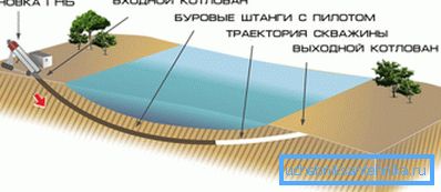 Vízszintes irányú fúrás diagramja.