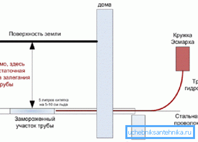 Az Esmarch csésze használatának rendszere