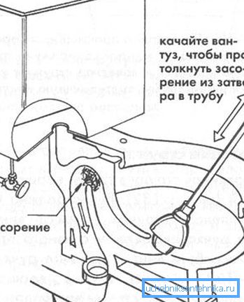 A dugattyú használata hidraulikus zár tisztítására. A dugattyú használata hidraulikus zár tisztítására.