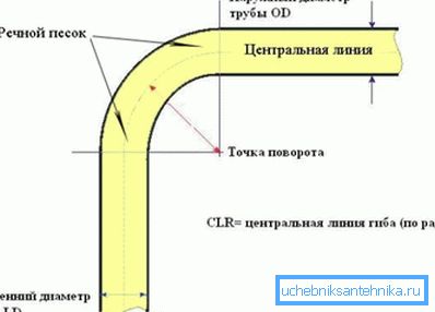 Homokcső hajlítási mintázat Homokcső hajlítási mintázat