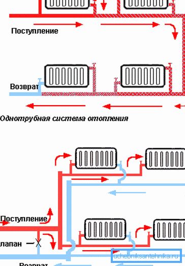 Egycsöves és kétcsöves fűtési rendszer telepítési terve
