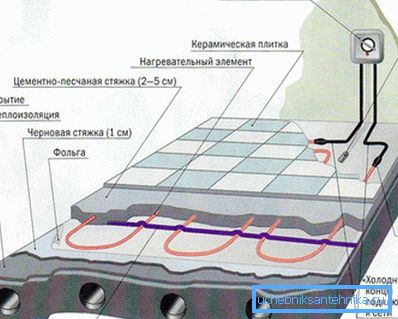 Fűthető padlórendszer felépítése elektromos fűtőkábellel. Fűthető padlórendszer felépítése elektromos fűtőkábellel.
