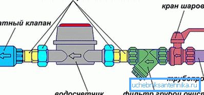 Vízmérő beépítési rajza Vízmérő beépítési rajza