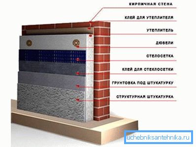 A téglafal külső szigetelésének rendszere. A téglafal külső szigetelésének rendszere.