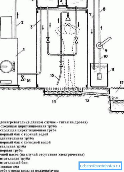 A zuhanyzó elrendezése a tűzhely használatával A zuhanyzó elrendezése a tűzhely használatával