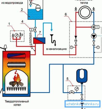 A fűtőkazán biztonsági hűtőkörének elrendezése A fűtőkazán biztonsági hűtőkörének elrendezése