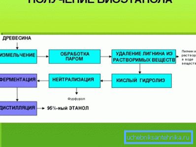 A bioetanol előállításának egyik módja. A bioetanol előállításának egyik módja.