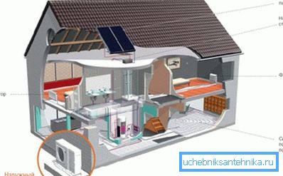 Légkondicionáló fűtési rendszer Légkondicionáló fűtési rendszer
