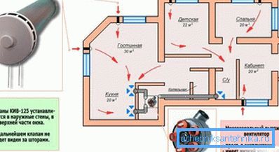 A lakóház passzív szellőzésének rendszere. A lakóház passzív szellőzésének rendszere.
