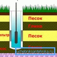 Sand Well Scheme Sand Well Scheme