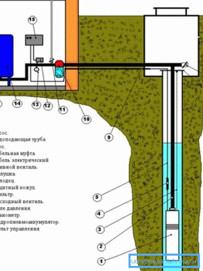 A vízellátás rendje a kútból a házba A vízellátás rendje a kútból a házba