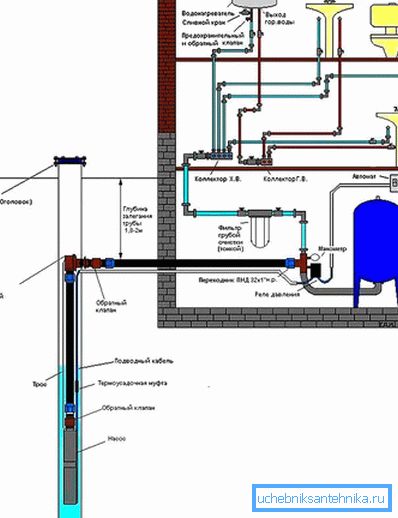 A ház vízellátása a kúton keresztül egy adapterrel A ház vízellátása a kúton keresztül egy adapterrel