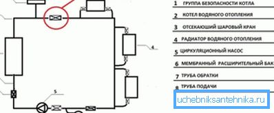 A biztonsági csoport helyes telepítésének diagramja