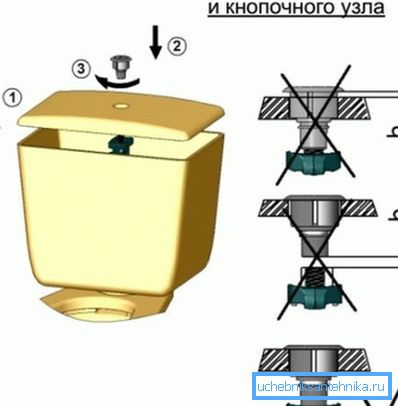 A gomb helyes telepítésének diagramja