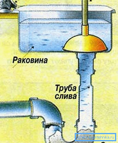 A csatorna dugattyújának tisztítására szolgáló séma A csatorna dugattyújának tisztítására szolgáló séma