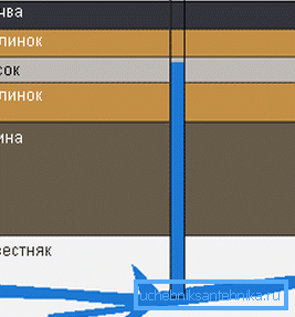 A csőszerű kút áthaladásának diagramja A csőszerű kút áthaladásának diagramja