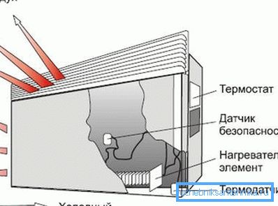 Az elektromos konvektor működésének rendszere Az elektromos konvektor működésének rendszere
