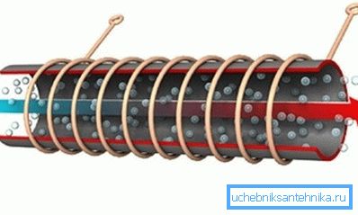 Az indukciós fűtőkazán működésének rendszere Az indukciós fűtőkazán működésének rendszere