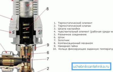 Séma radiátor termosztát. Séma radiátor termosztát.