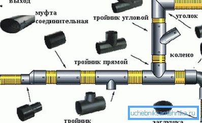 Szerelvények elrendezése Szerelvények elrendezése