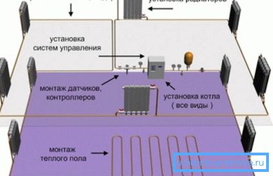 A fűtőkészülékek elrendezése A fűtőkészülékek elrendezése
