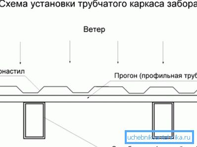 A cső keresztirányú profiljának elrendezése a kerítés zárt szövetéhez viszonyítva.