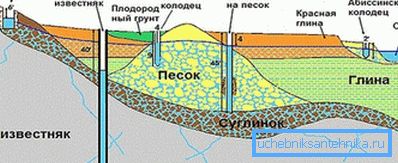 Aquifer elrendezés Aquifer elrendezés