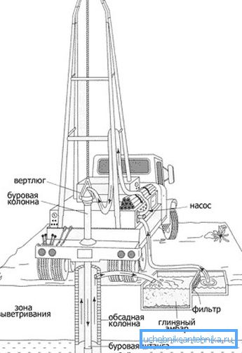 A forgó fúrás diagramja öblítéssel A forgó fúrás diagramja öblítéssel