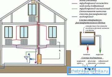 Nyitott tágulási tartállyal rendelkező rendszer. Nyitott tágulási tartállyal rendelkező rendszer.