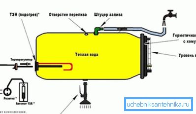 Rendezzünk házi műanyag hordót elektromos vízzel. Rendezzünk házi műanyag hordót elektromos vízzel.