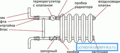 A bypass és az összekötő szelepek szerelvénye. A bypass és az összekötő szelepek szerelvénye.