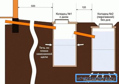 A betongyűrűk szeptikus tartályának rendszere