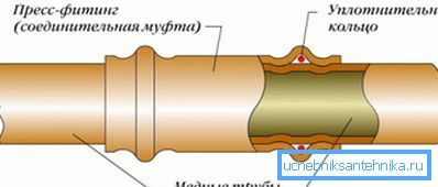 Nyomócsatlakozási séma Nyomócsatlakozási séma