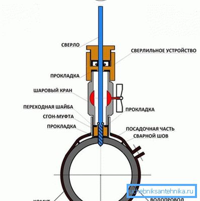 A cső fúrásának diagramja a fúróberendezést rögzítő speciális rögzítőelem segítségével