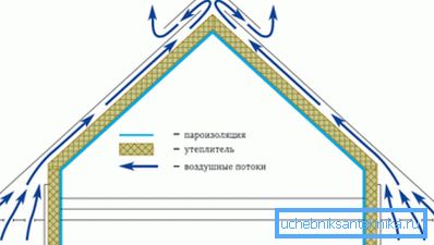 A légáramlási rendszer az eresz és a korcsolyán keresztül A légáramlási rendszer az eresz és a korcsolyán keresztül