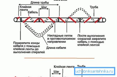 A fűtőkábel felhelyezése a cső körül A fűtőkábel felhelyezése a cső körül