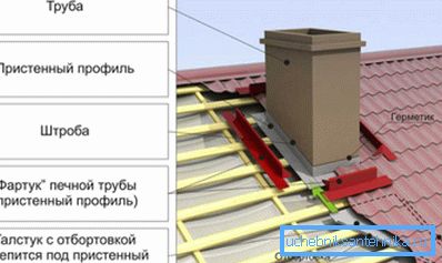 A kötény szerelésének terve, hogy megvédje a tetőteret a nedvességtől.
