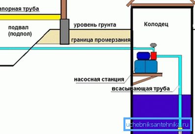 A szivattyúállomás szerelési sémája a csuklós pályán lévő kútban