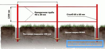 A kerítés tartószerkezeteinek beépítési sémája.