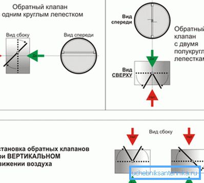 A visszacsapó szelep felszerelési sémája A visszacsapó szelep felszerelési sémája