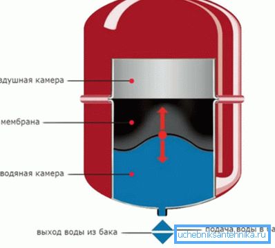 Tartály eszköz diagram Tartály eszköz diagram