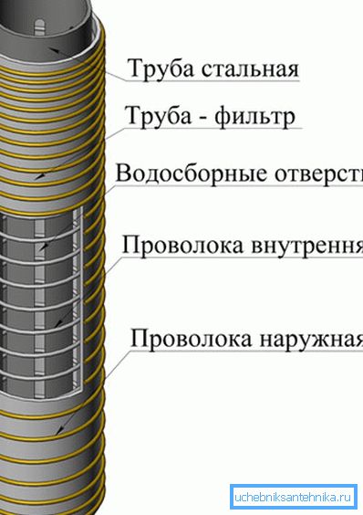 Szűrje az eszköz diagramját