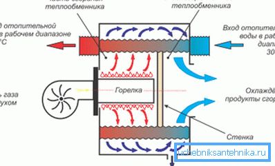 A kondenzációs kazán diagramja A kondenzációs kazán diagramja