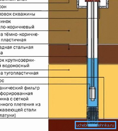 Sekély Well Device Diagram Sekély Well Device Diagram