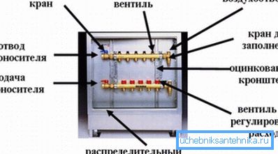 Elosztószekrény elrendezése fésű elosztóval Elosztószekrény elrendezése fésű elosztóval